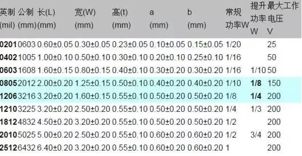 1206貼片電容規(guī)格表？尺寸？